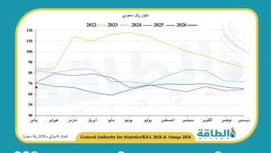 Photo of إيرادات صادرات النفط السعودي في يناير 2026 تنخفض 6.4%