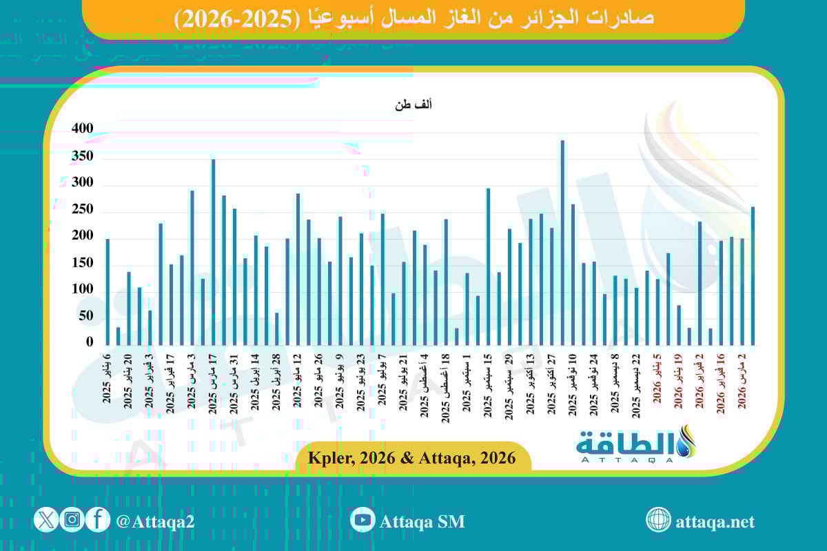 صادرات الجزائر من الغاز المسال 