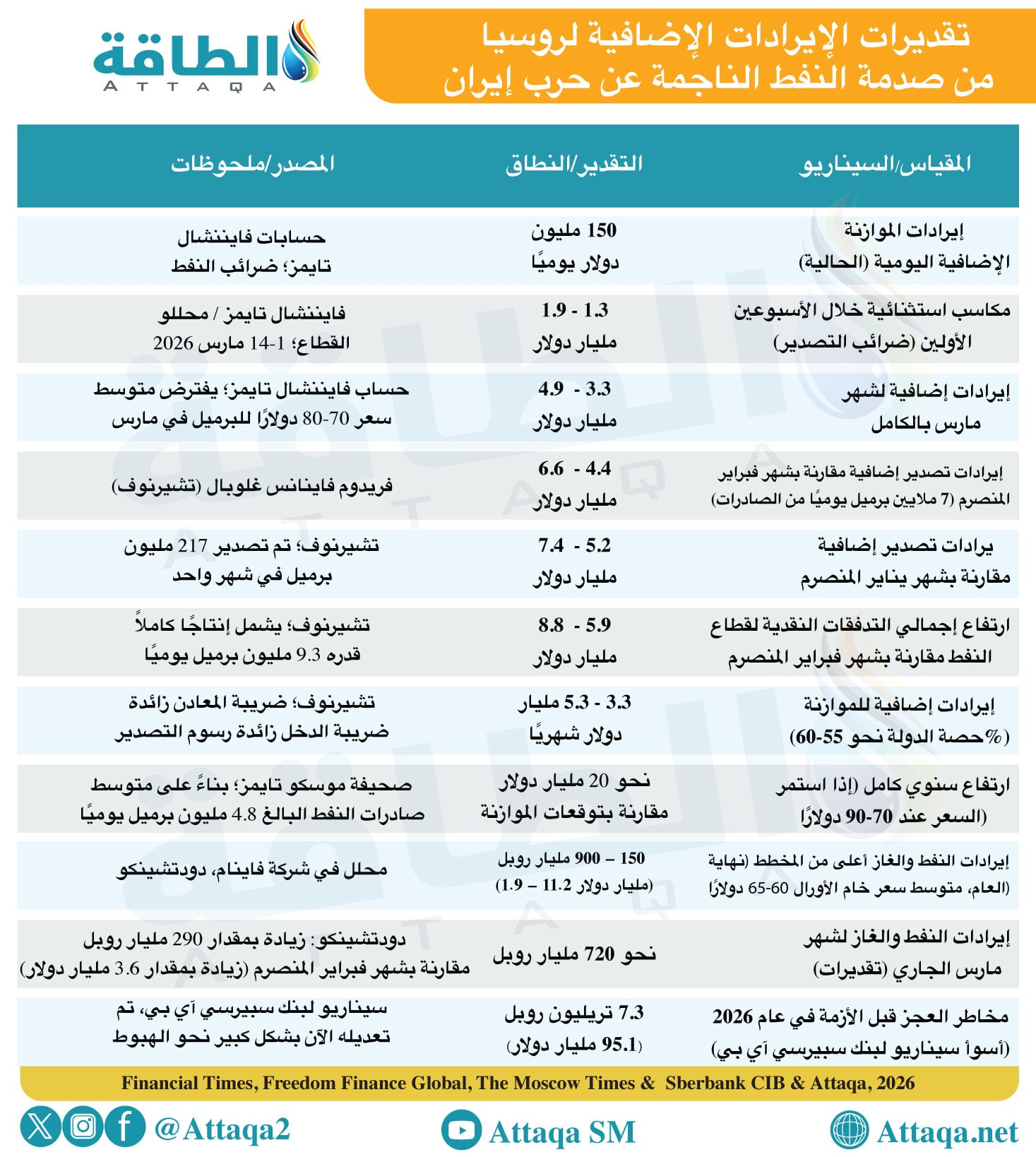 تقديرات الإيرادات الإضافية لروسيا من صدمة النفط الناجمة عن حرب إيران