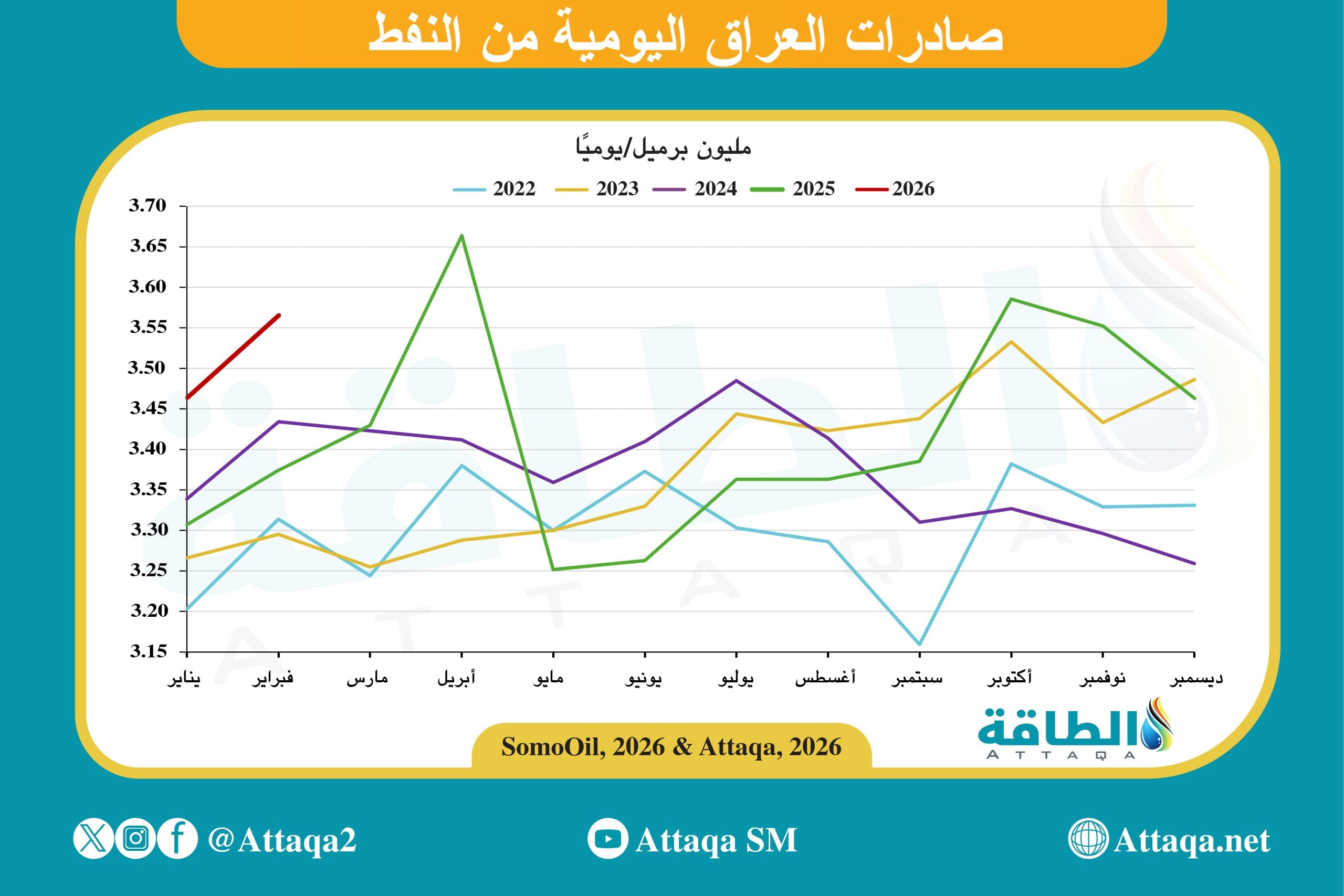 صادرات النفط العراقي
