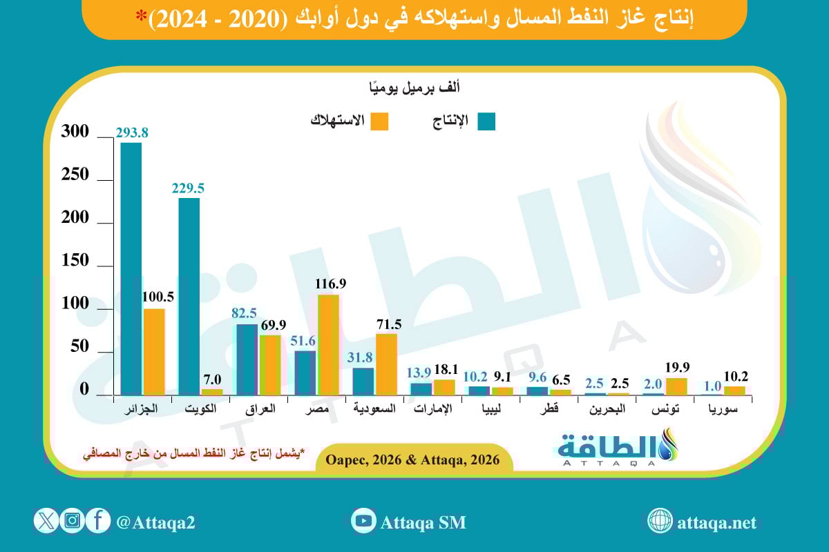 إنتاج غاز النفط المسال واستهلاكه في الدول الأعضاء في أوابك