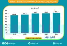 Photo of أوابك: ارتفاع إنتاج غاز النفط المسال عربيًا.. والجزائر في الصدارة (رسوم بيانية)