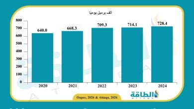 Photo of أوابك: ارتفاع إنتاج غاز النفط المسال عربيًا.. والجزائر في الصدارة (رسوم بيانية)