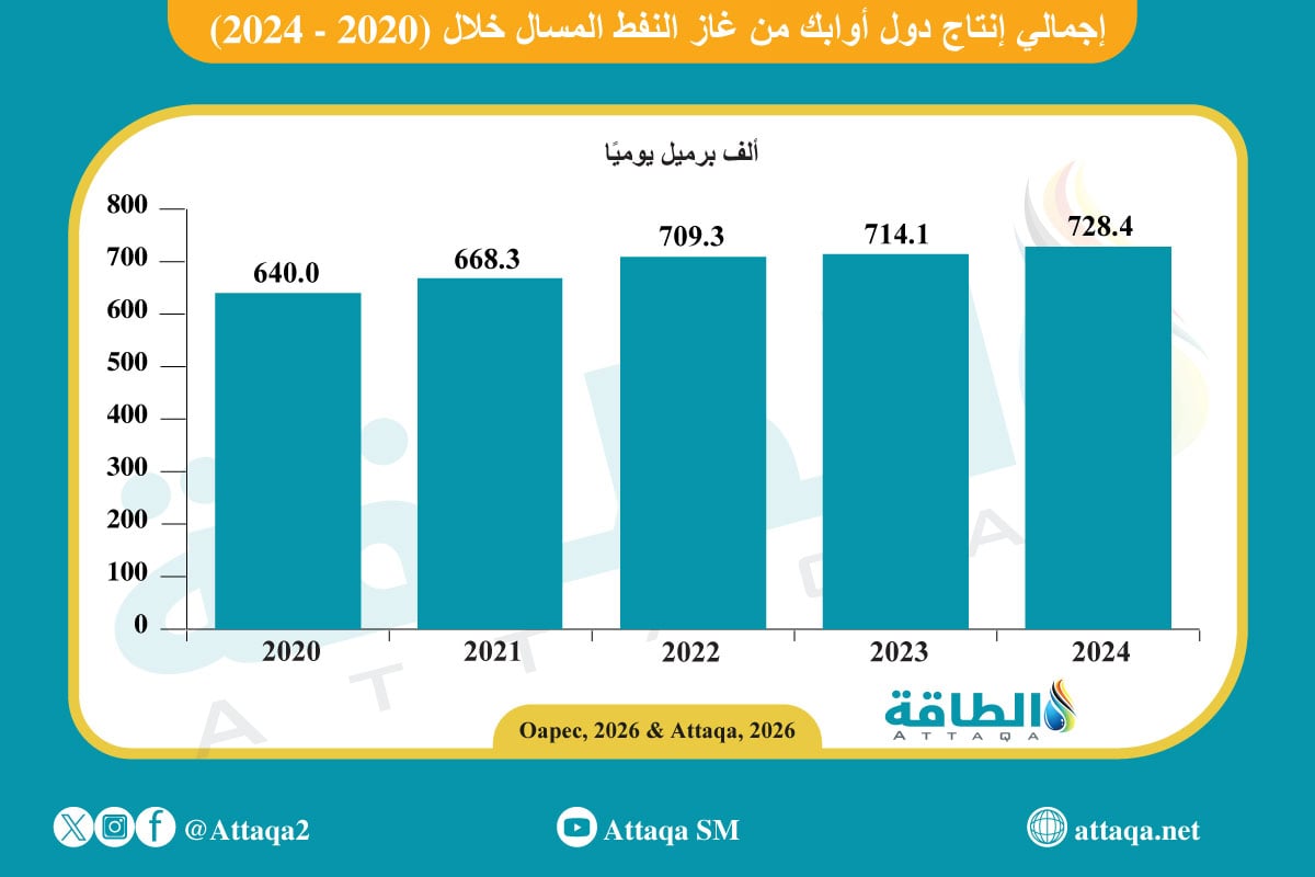إنتاج غاز النفط المسال لدى أوابك