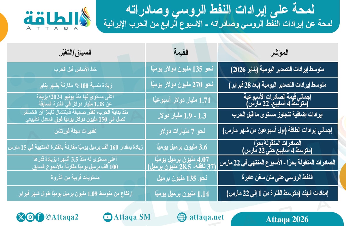 إيرادات النفط الروسي وصادراته