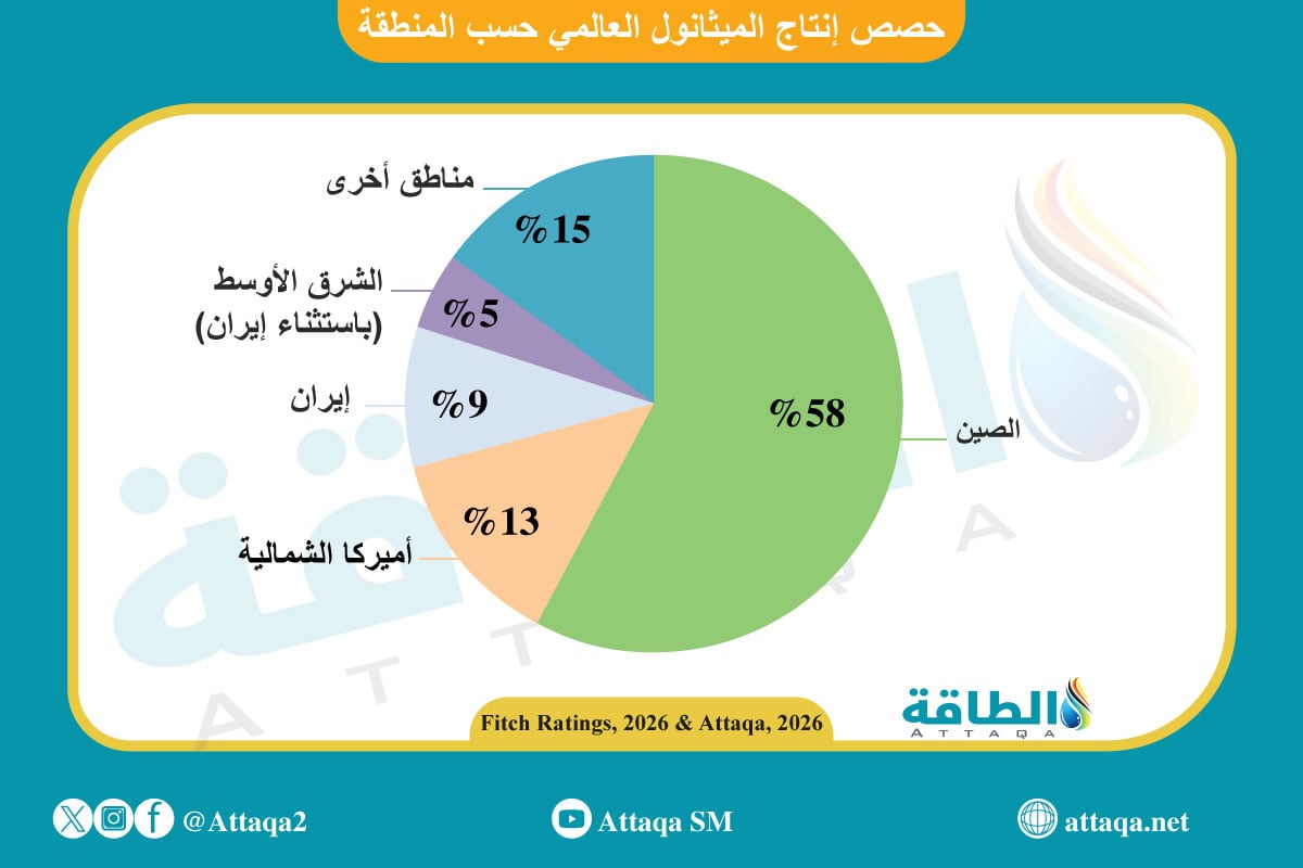 حصص إنتاج الميثانول عالميًا حسب المنطقة