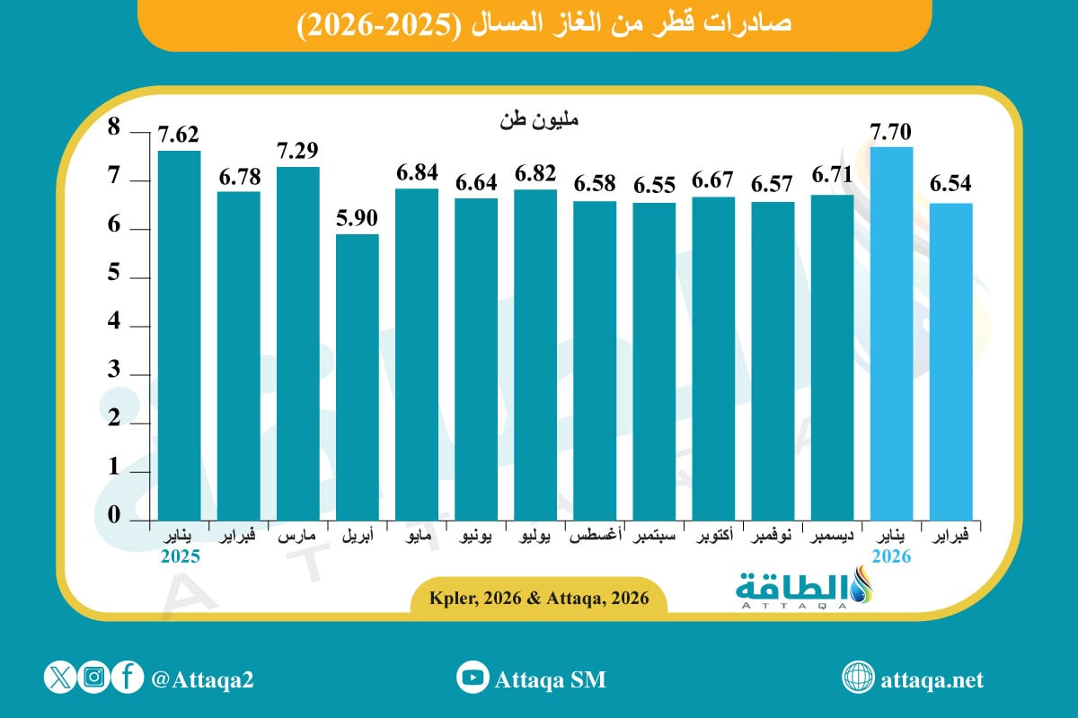 صادرات قطر من الغاز المسال