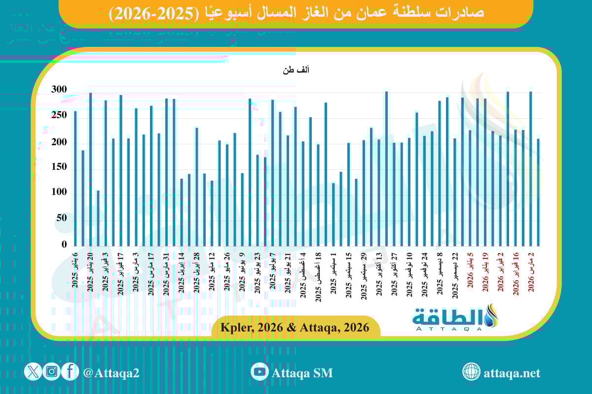 صادرات عمان من الغاز المسال أسبوعيًا (2025-2026):