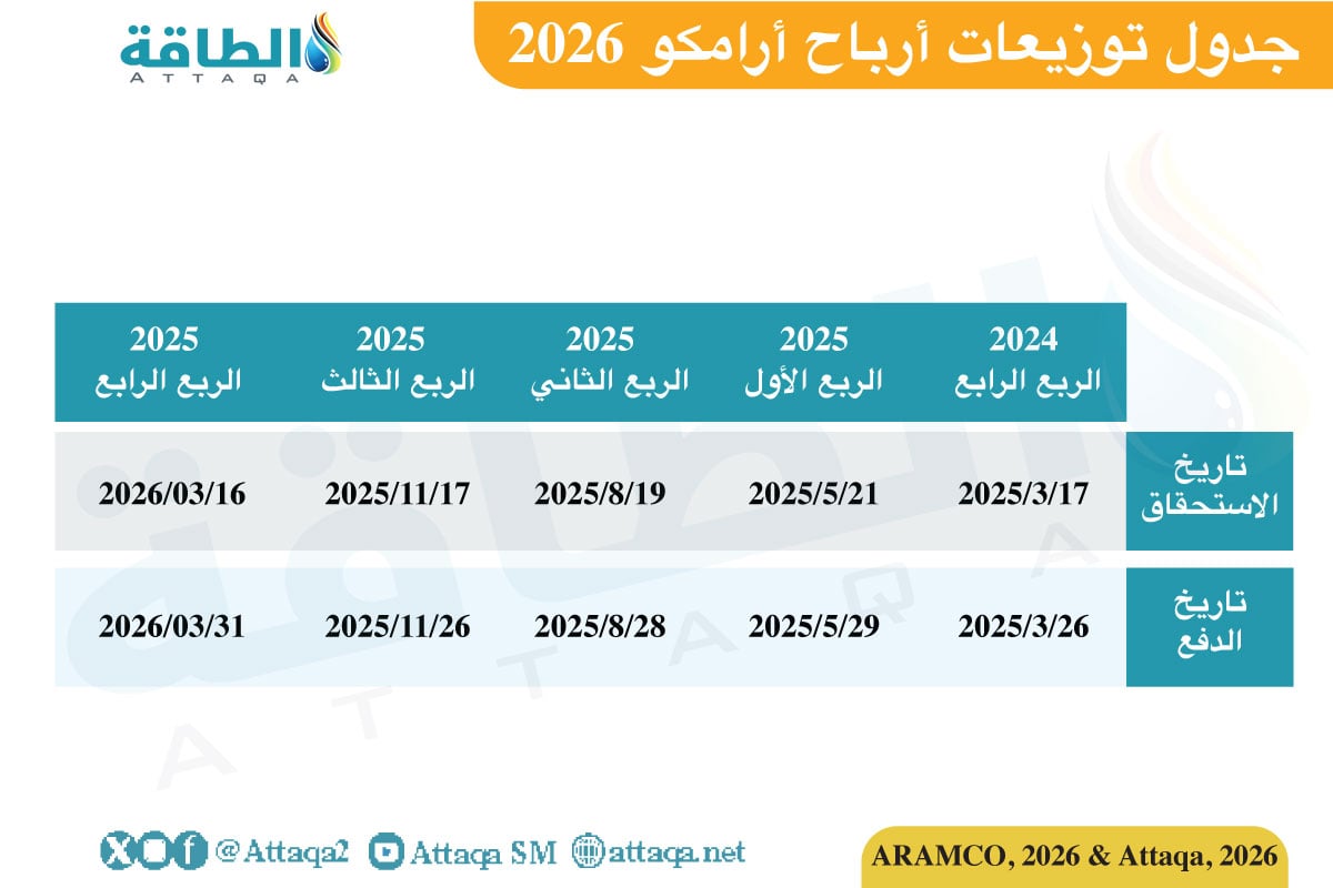 جدول توزيعات أرباح أرامكو 2026