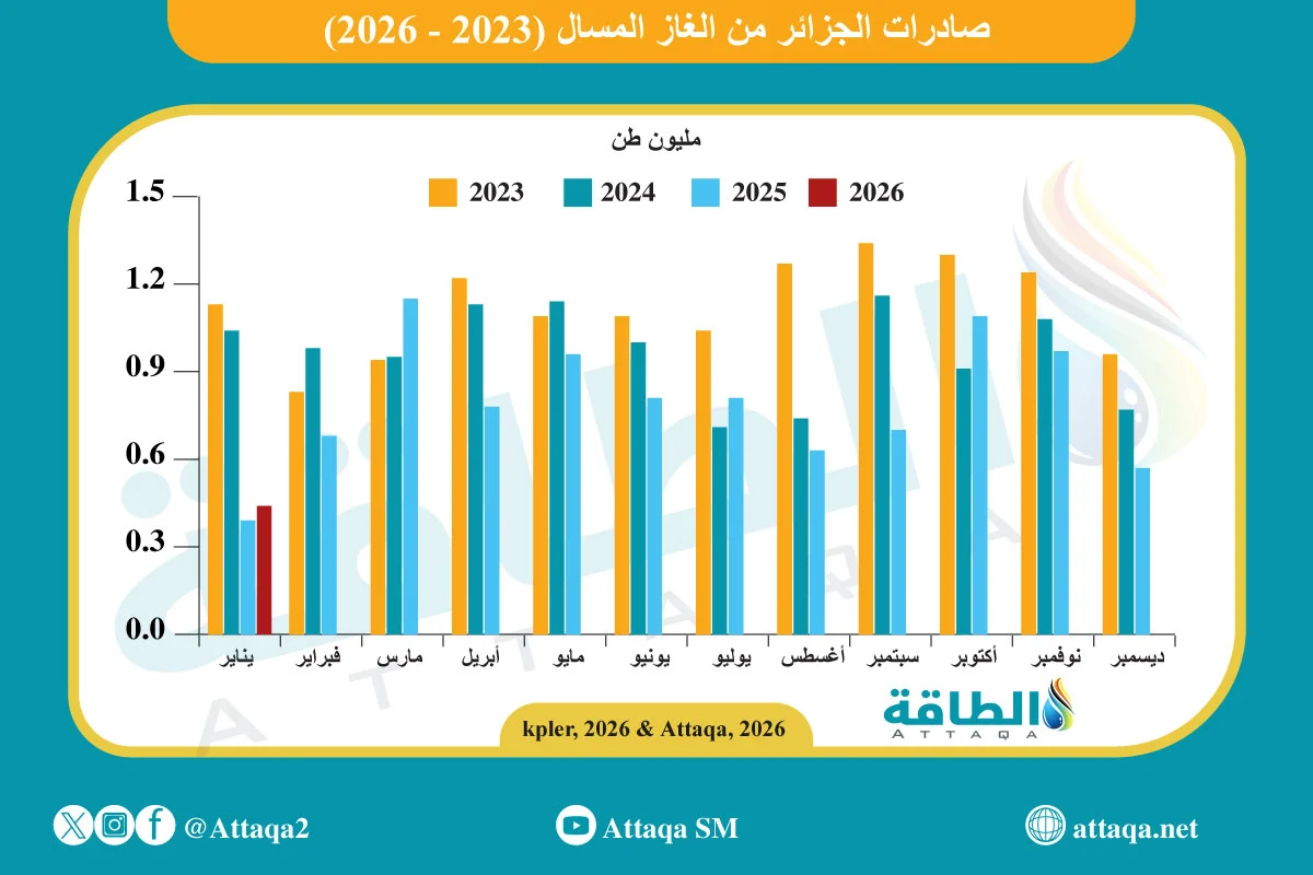 صادرات الجزائر من الغاز المسال شهريًا حتى بداية 2026