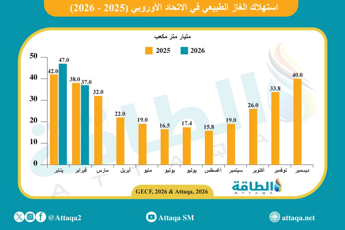 استهلاك الغاز في الاتحاد الأوروبي