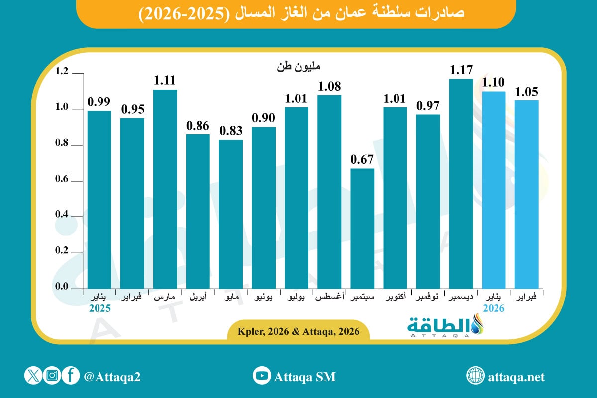 صادرات سلطنة عمان من الغاز المسال