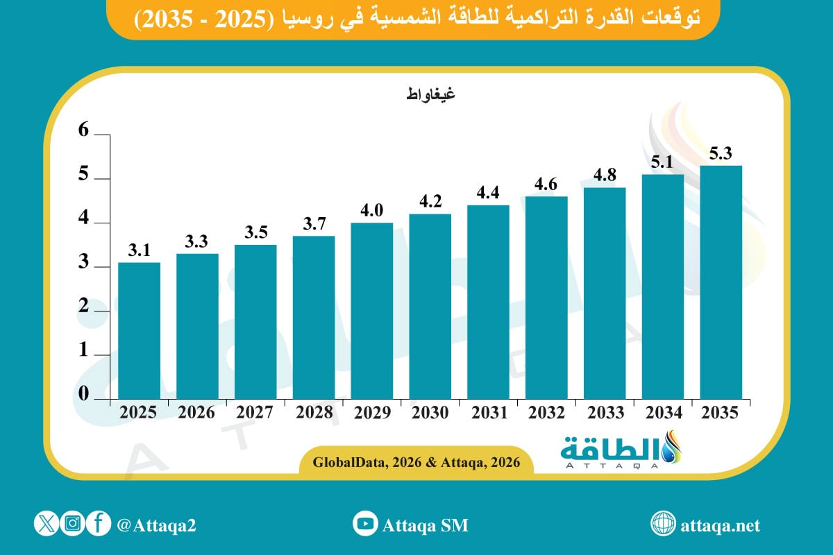 قدرة الطاقة الشمسية في روسيا (2025 -2035)