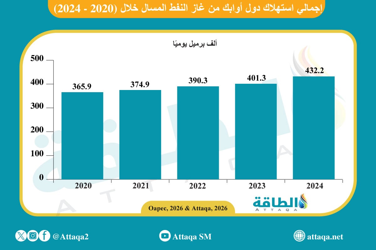 استهلاك أوابك من غاز النفط المسال