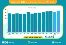 Photo of صادرات النفط الخليجي عبر مضيق هرمز.. هكذا تحركت قبل اندلاع الحرب (رسوم بيانية)