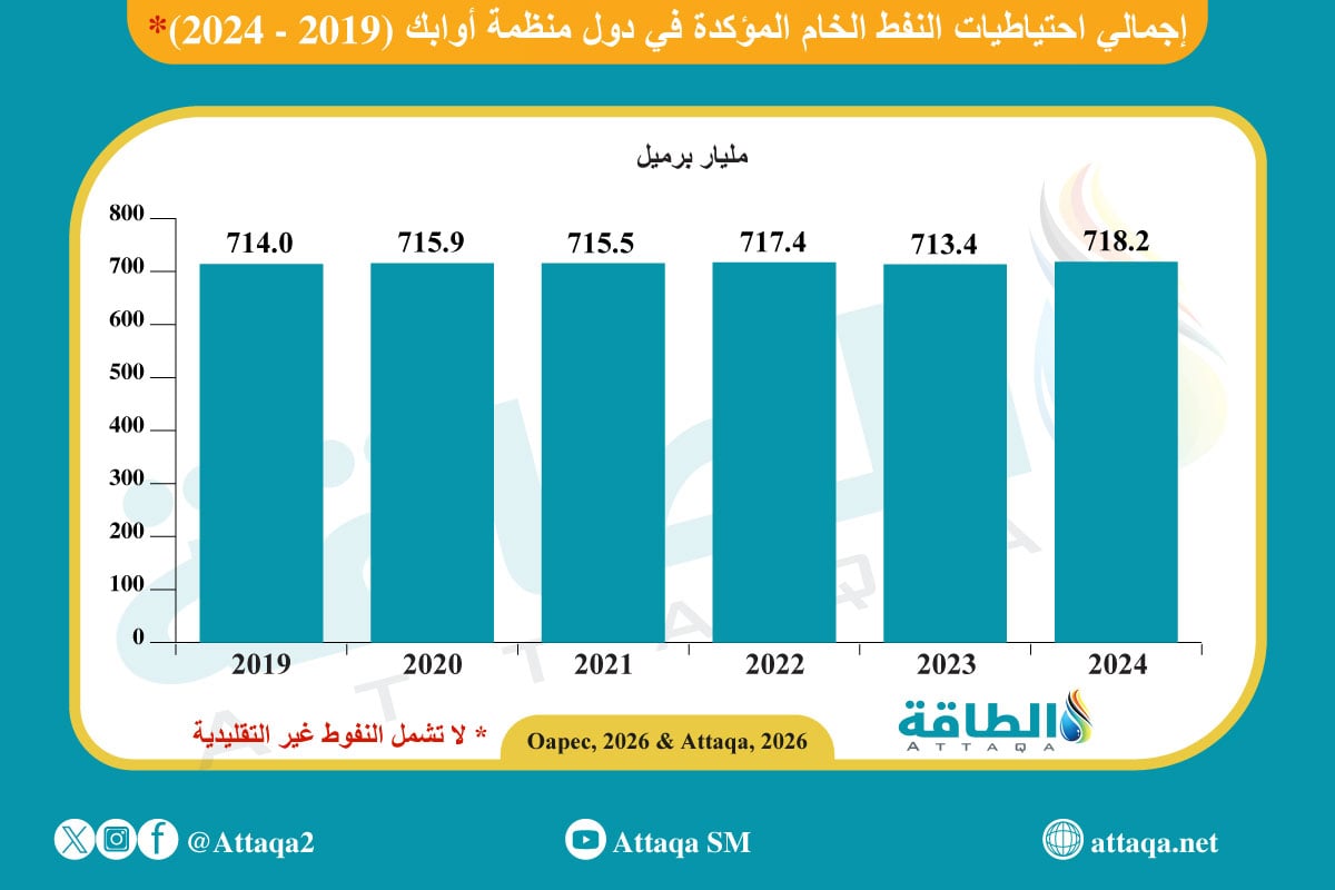 إجمالي احتياطيات النفط الخام المؤكدة في منظمة أوابك