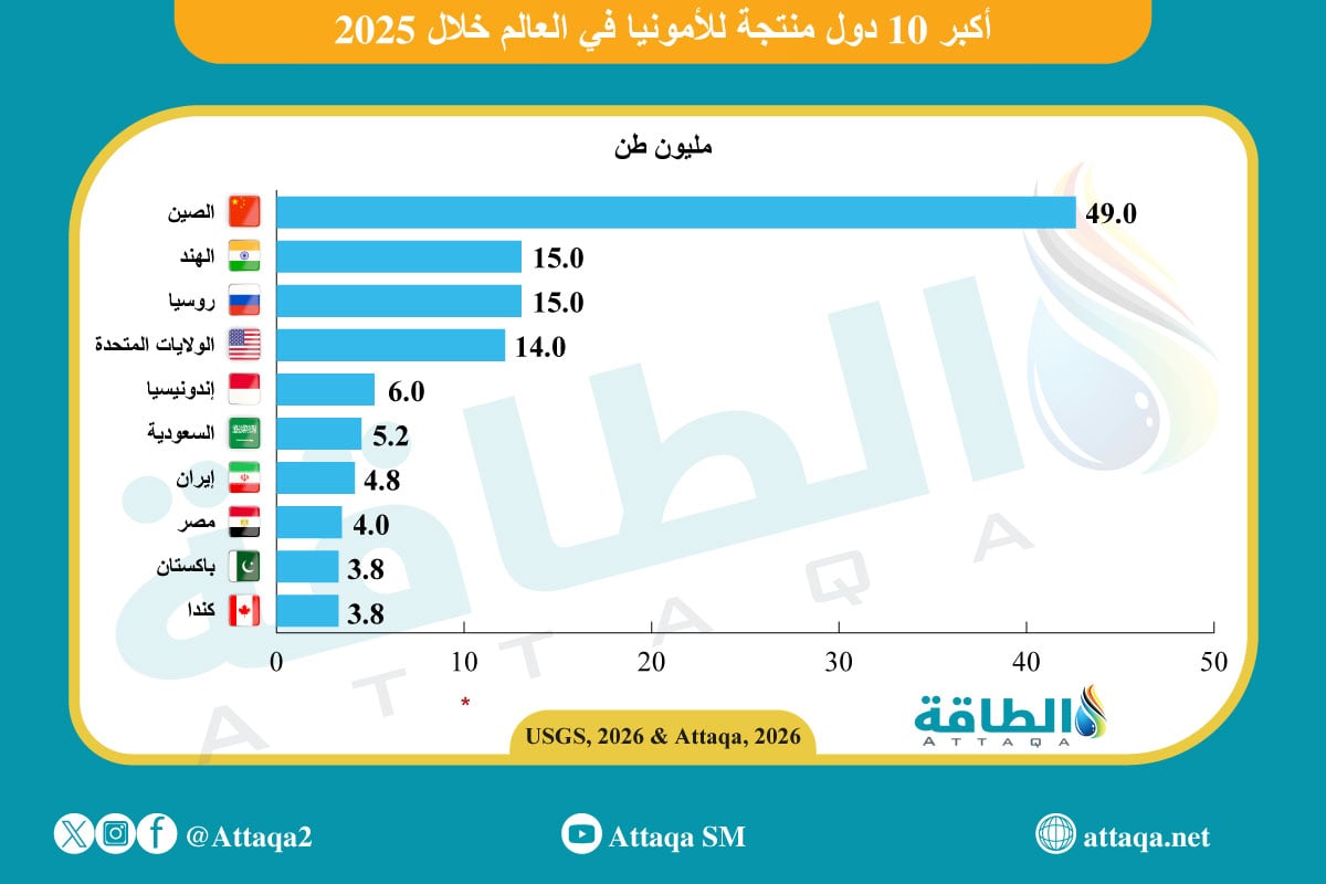 أكبر 10 دول منتجة للأمونيا في العالم