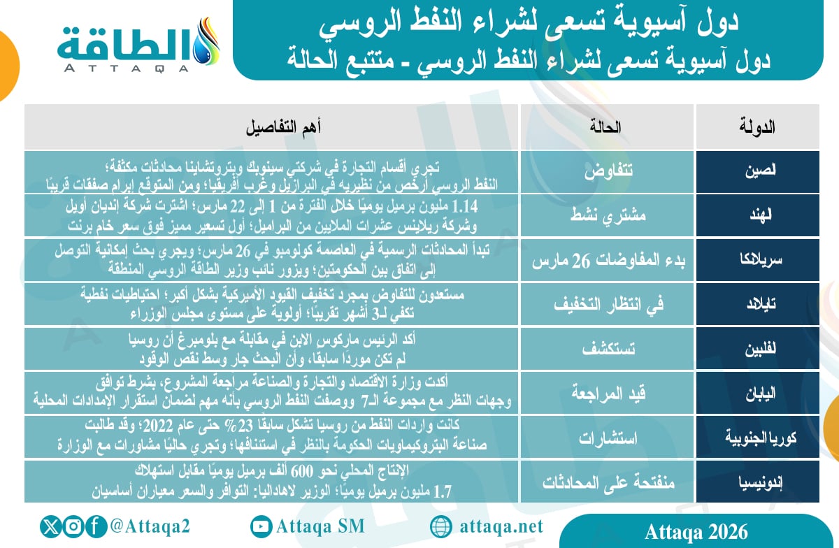 دول آسيوية تسعى لشراء النفط الروسي