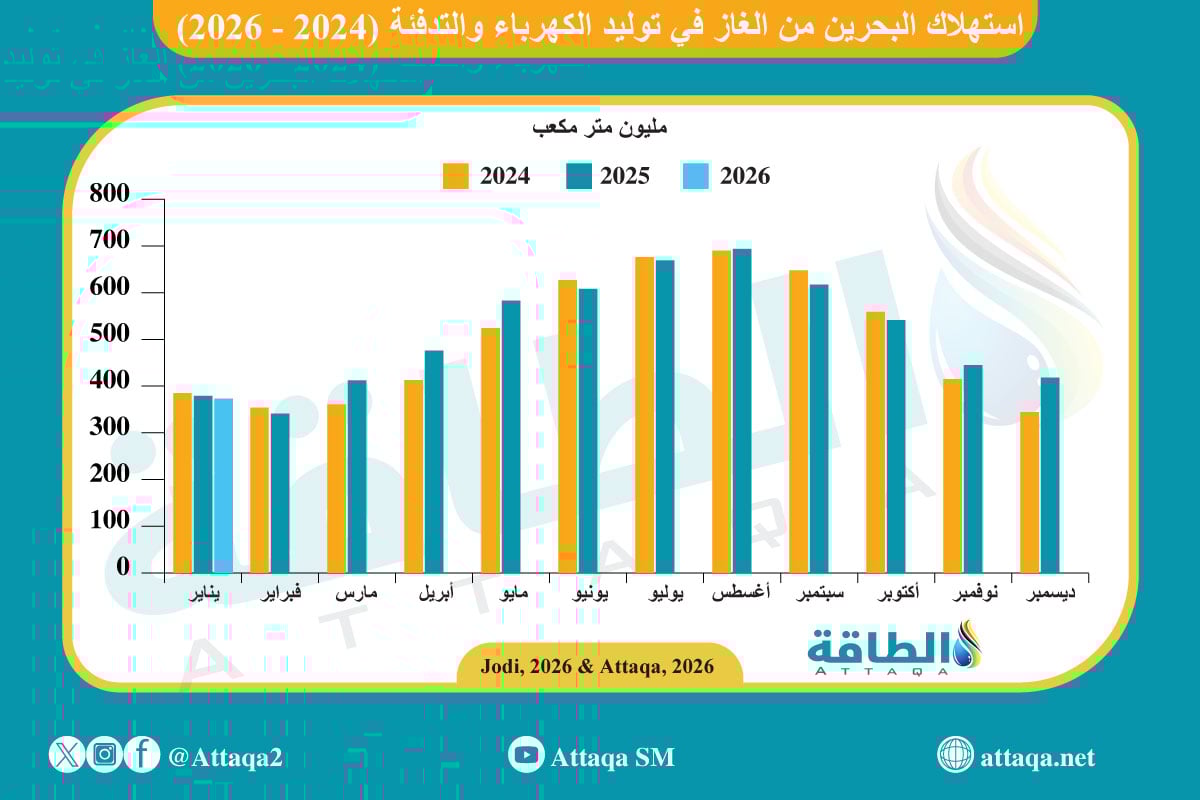 استهلاك البحرين من الغاز في قطاع الكهرباء والتدفئة (2023-2026)