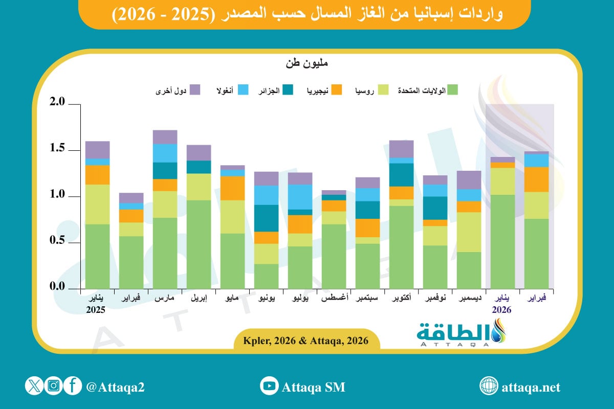 واردات إسبانيا من الغاز المسال