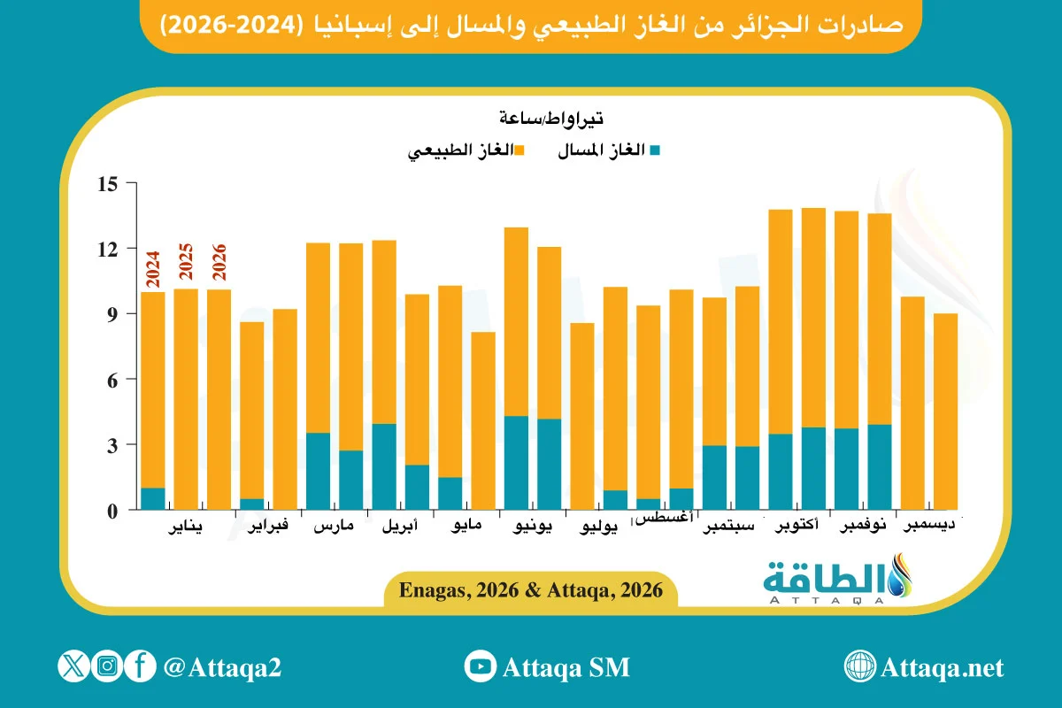 صادرات الجزائر من الغاز الطبيعي والغاز المسال إلى إسبانيا خلال المدة بين 2022و2024