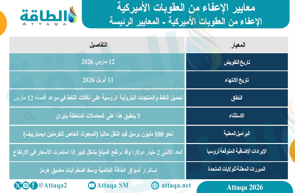 معايير الإعفاء من العقوبات الأميركية