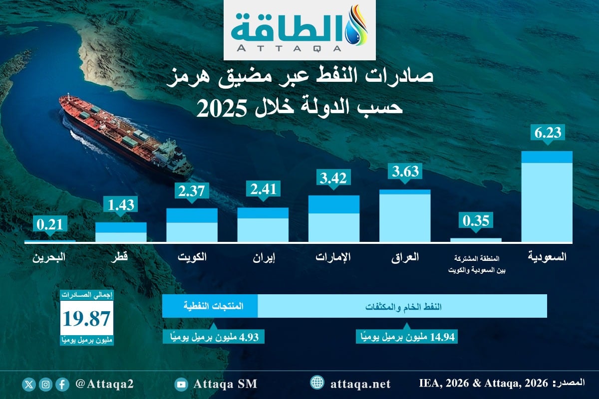 صادرات النفط عبر مضيق هرمز حسب الدولة
