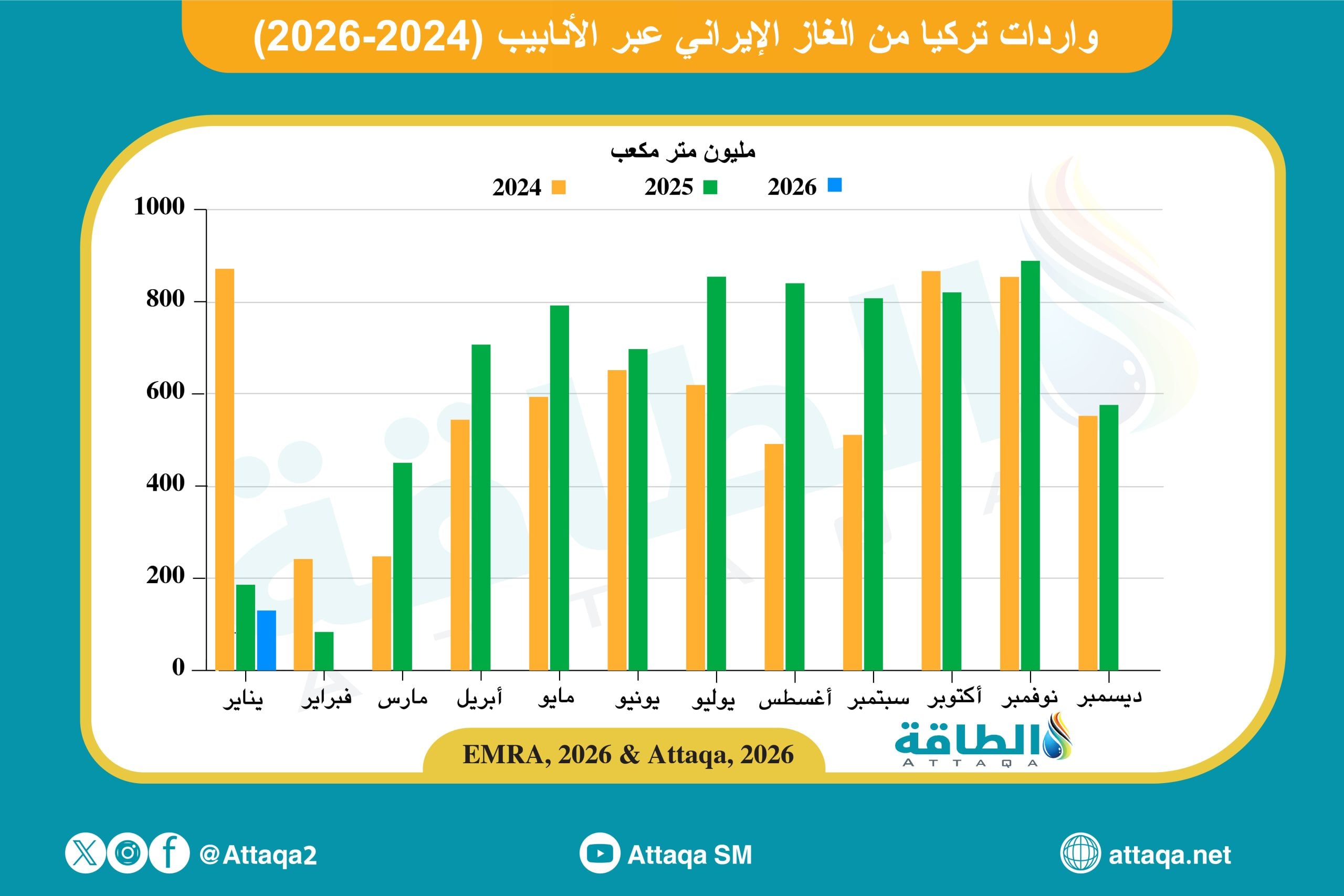 واردات تركيا من الغاز الإيراني حتى يناير 2026