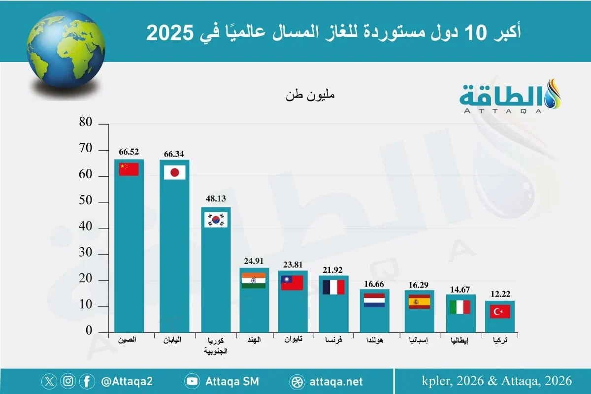 أكبر 10 دول مستوردة للغاز الطبيعي المسال عالميًا في 2025