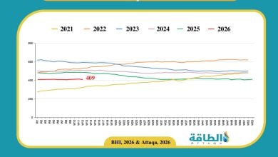 Photo of عدد حفارات النفط الأميركية ينخفض للمرة الأولى في 4 أسابيع