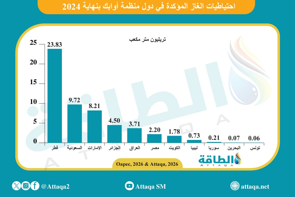 احتياطيات الغاز الطبيعي المؤكدة في دول أوابك