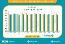 Photo of أحدث بيانات صادرات العراق من النفط.. ومصير غامض مع إغلاق مضيق هرمز