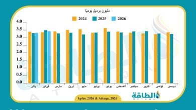 Photo of أحدث بيانات صادرات العراق من النفط.. ومصير غامض مع إغلاق مضيق هرمز