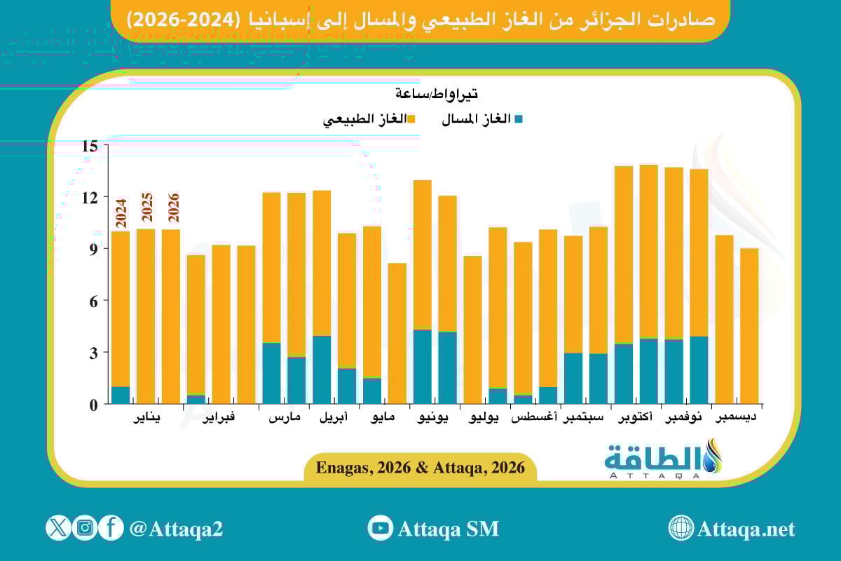 إجمالي صادرات الجزائر من الغاز الطبيعي والمسال إلى إسبانيا (2024-2026)
