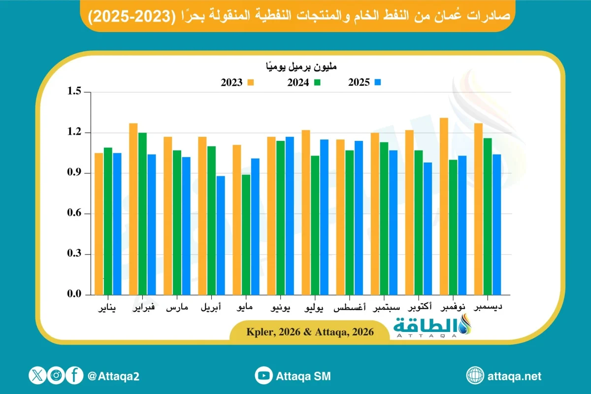 صادرات عمان من النفط والمنتجات النفطية المنقولة بحرًا منذ 2023 حتى 2025: