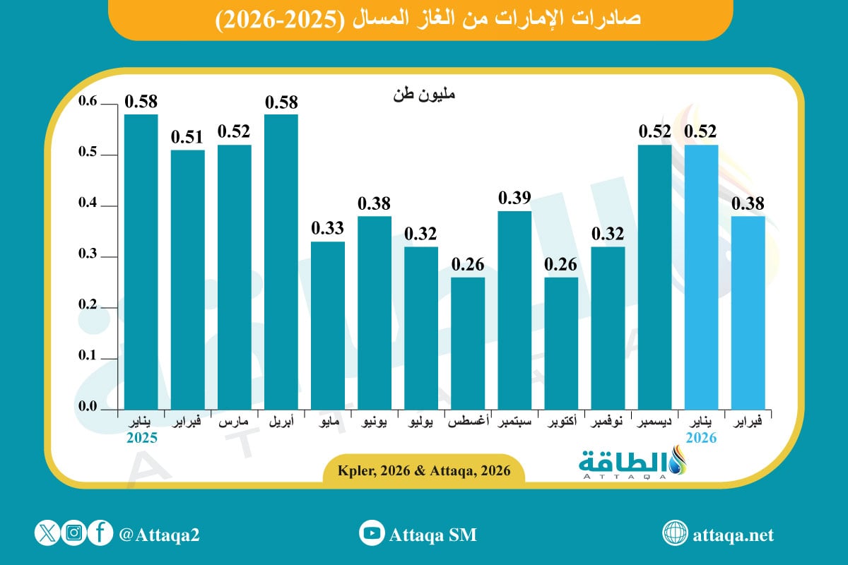 صادرات الإمارات من الغاز المسال