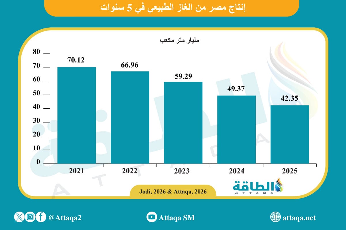 إنتاج مصر من الغاز