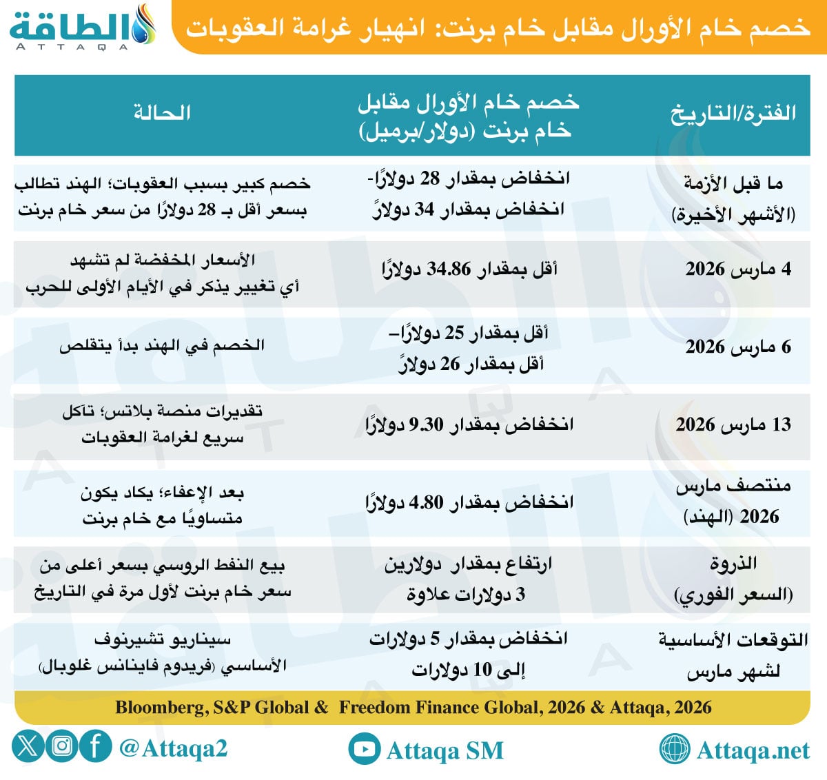 خصم خام الأورال مقابل خام برنت