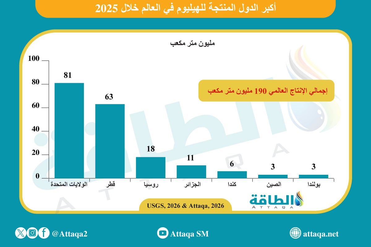 أكبر الدول المنتجة للهيليوم في العالم