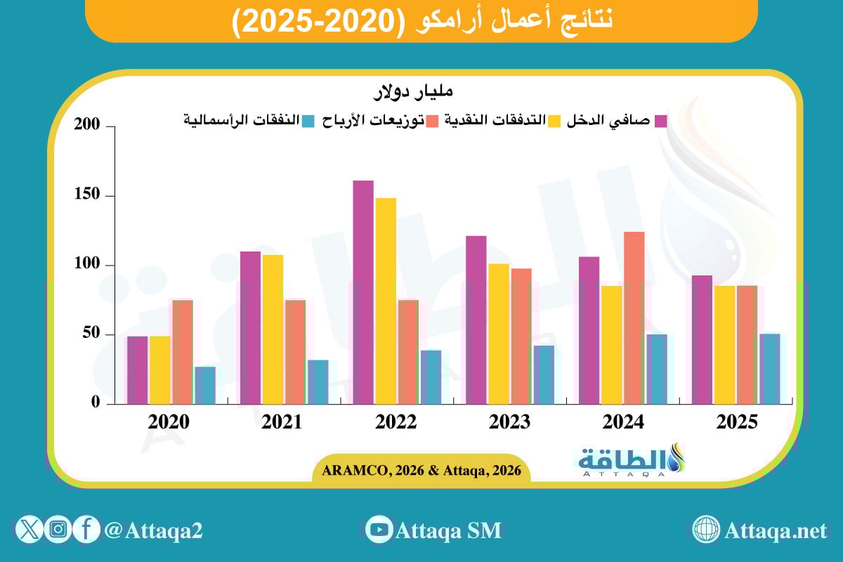 نتائج أعمال أرامكو