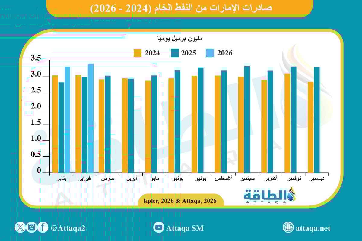 صادرات الإمارات من النفط الخام المنقول بحرًا