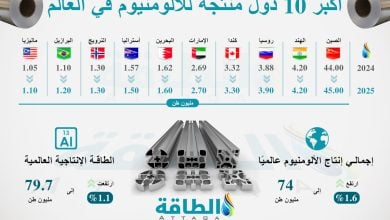 Photo of أكبر 10 دول منتجة للألومنيوم في العالم خلال 2025 (إنفوغرافيك)