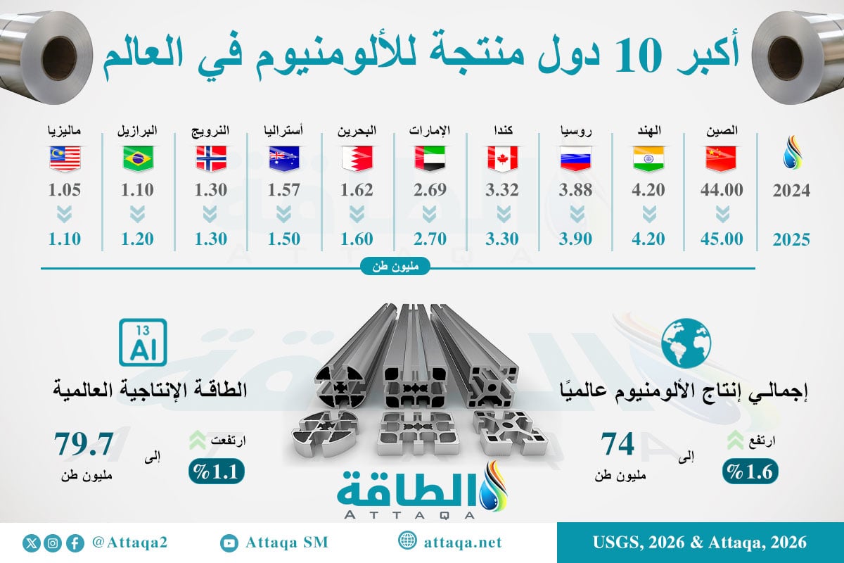 أكبر 10 دول منتجة للألومنيوم في العالم