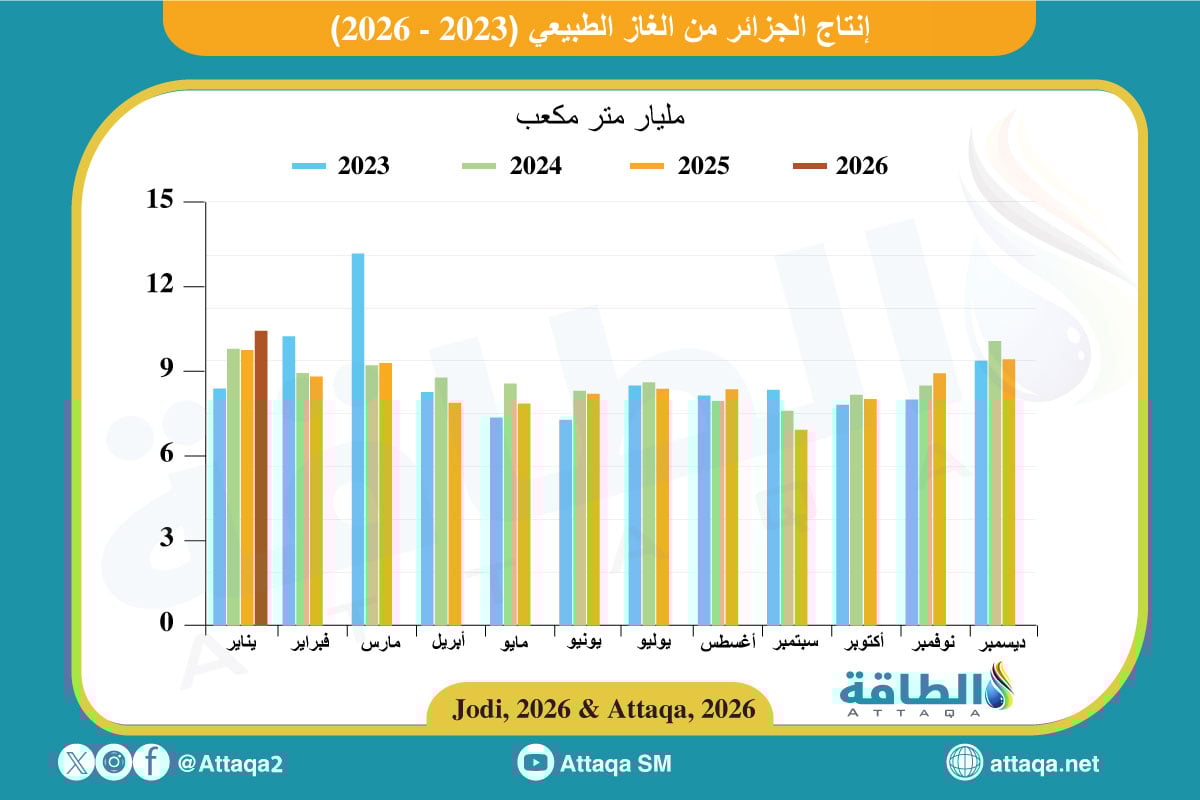 إنتاج الجزائر من الغاز الطبيعي حتى بداية 2026