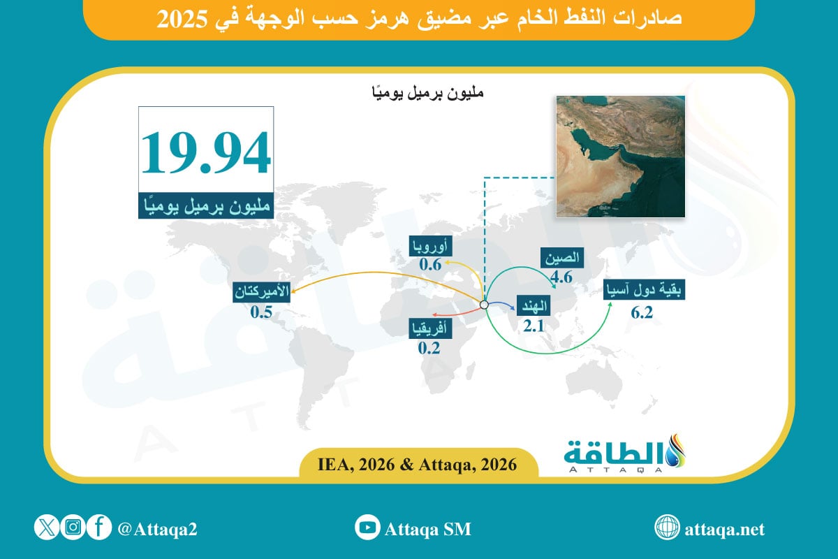 صادرات النفط الخام عبر مضيق هرمز في 2025