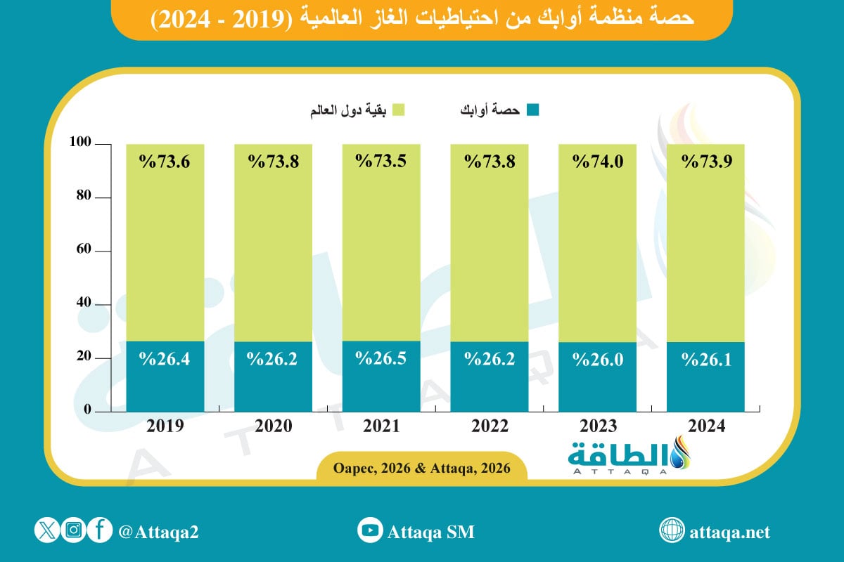حصة منظمة أوابك من احتياطيات الغاز الطبيعي المؤكدة عالميًا