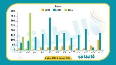 Photo of واردات العراق من الألواح الشمسية الصينية تسجل رقمًا قياسيًا جديدًا