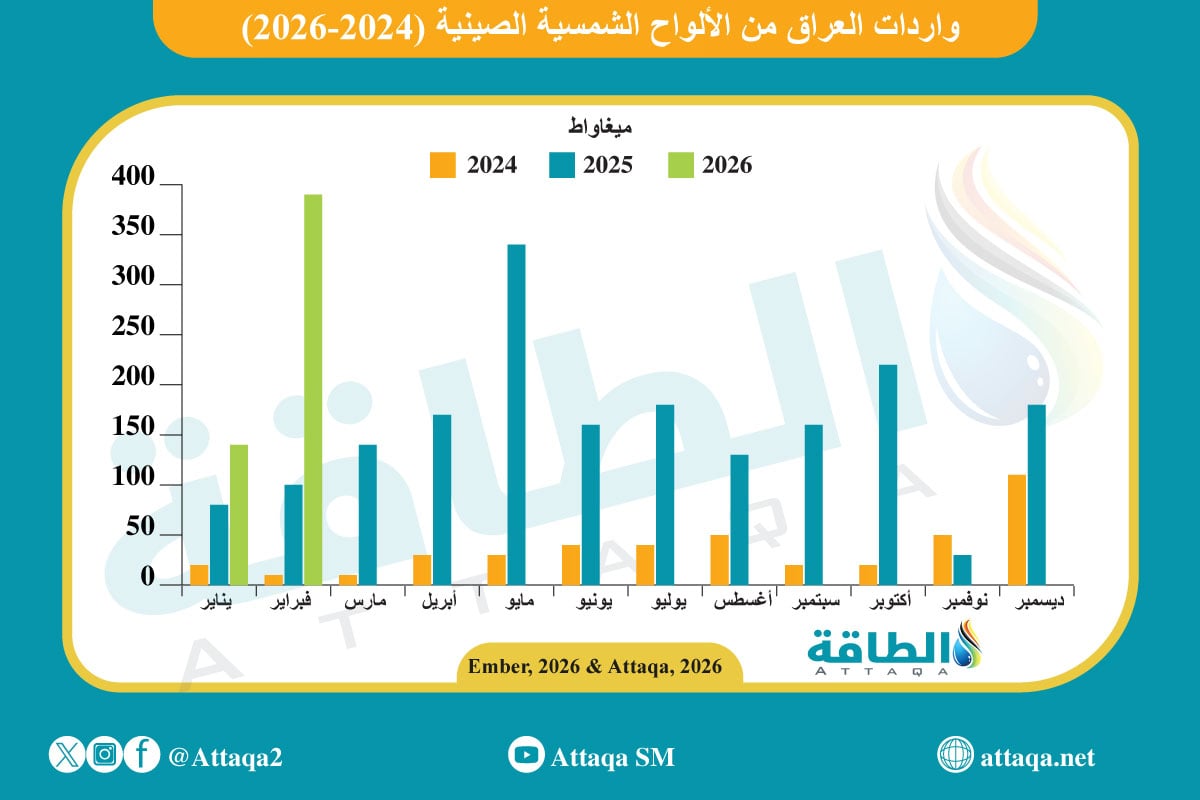 واردات العراق من الألواح الشمسية الصينية
