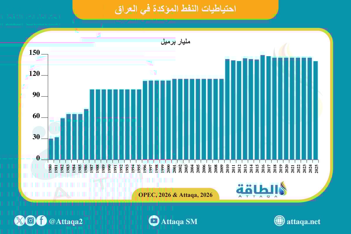 احتياطيات النفط المؤكدة في العراق