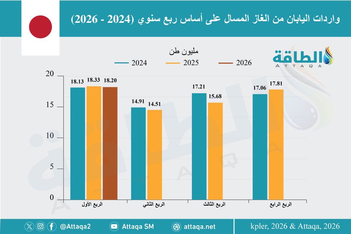 واردات اليابان من الغاز المسال على أساس ربع سنوي (2023 - 2026) 